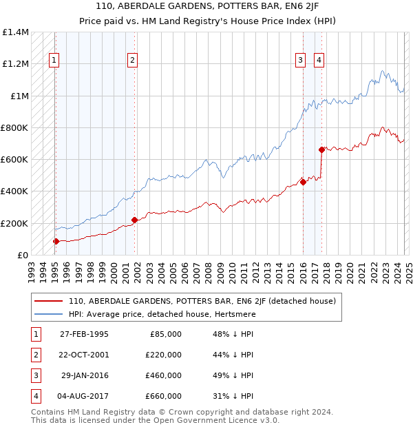 110, ABERDALE GARDENS, POTTERS BAR, EN6 2JF: Price paid vs HM Land Registry's House Price Index