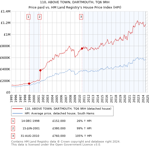 110, ABOVE TOWN, DARTMOUTH, TQ6 9RH: Price paid vs HM Land Registry's House Price Index