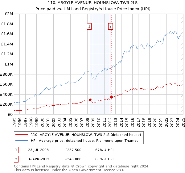 110, ARGYLE AVENUE, HOUNSLOW, TW3 2LS: Price paid vs HM Land Registry's House Price Index