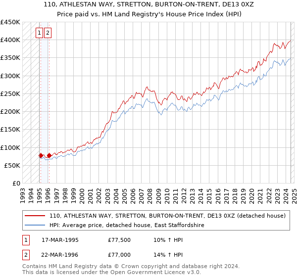 110, ATHLESTAN WAY, STRETTON, BURTON-ON-TRENT, DE13 0XZ: Price paid vs HM Land Registry's House Price Index