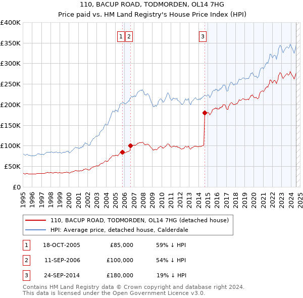 110, BACUP ROAD, TODMORDEN, OL14 7HG: Price paid vs HM Land Registry's House Price Index