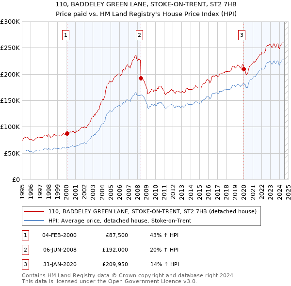 110, BADDELEY GREEN LANE, STOKE-ON-TRENT, ST2 7HB: Price paid vs HM Land Registry's House Price Index