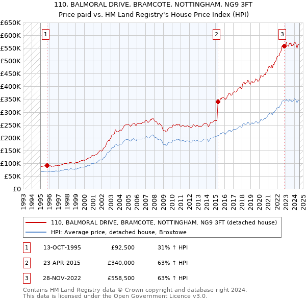 110, BALMORAL DRIVE, BRAMCOTE, NOTTINGHAM, NG9 3FT: Price paid vs HM Land Registry's House Price Index