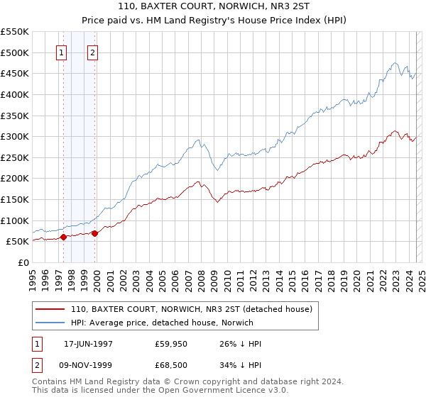 110, BAXTER COURT, NORWICH, NR3 2ST: Price paid vs HM Land Registry's House Price Index