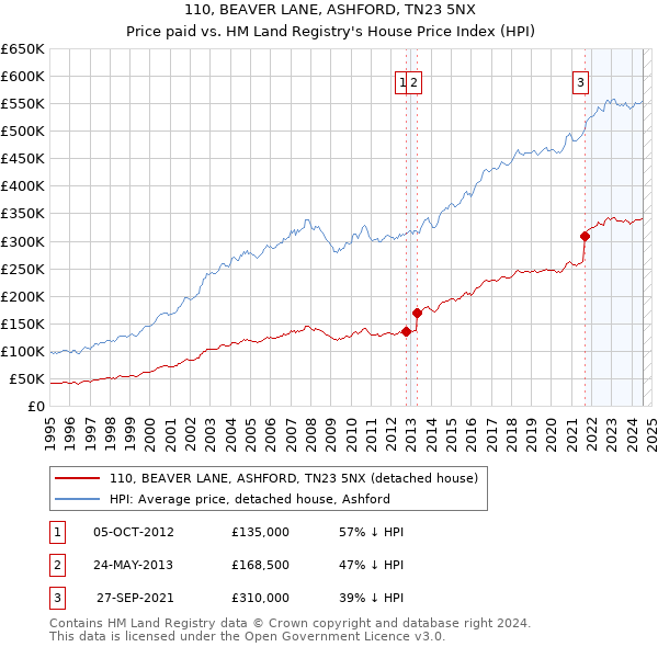 110, BEAVER LANE, ASHFORD, TN23 5NX: Price paid vs HM Land Registry's House Price Index