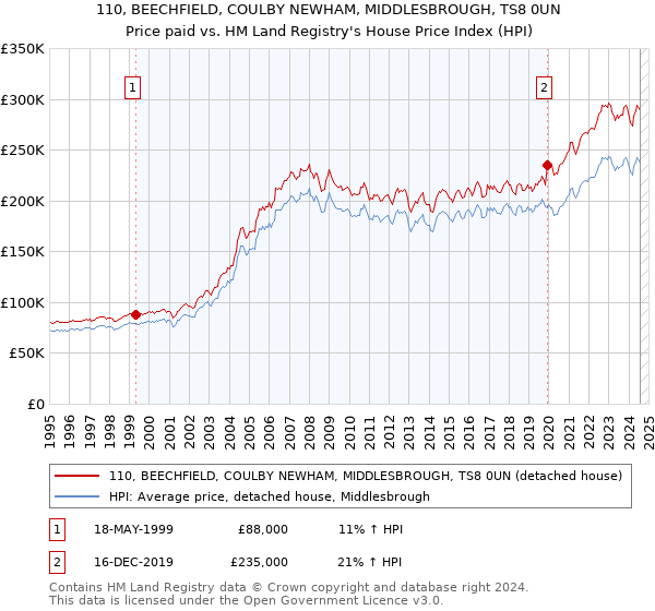 110, BEECHFIELD, COULBY NEWHAM, MIDDLESBROUGH, TS8 0UN: Price paid vs HM Land Registry's House Price Index