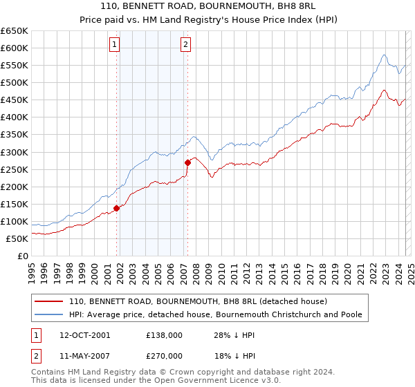 110, BENNETT ROAD, BOURNEMOUTH, BH8 8RL: Price paid vs HM Land Registry's House Price Index