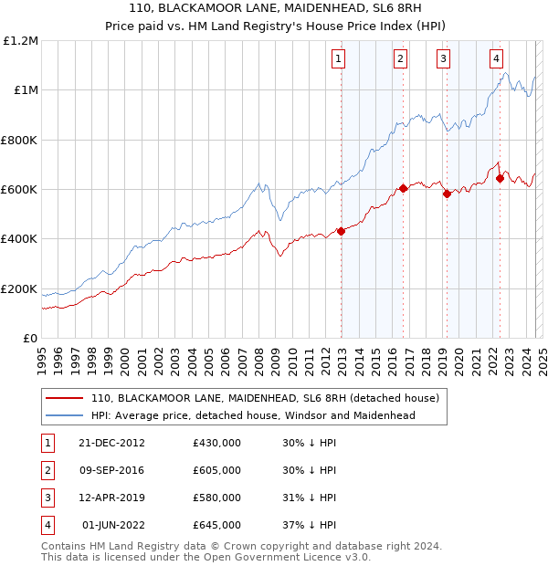 110, BLACKAMOOR LANE, MAIDENHEAD, SL6 8RH: Price paid vs HM Land Registry's House Price Index