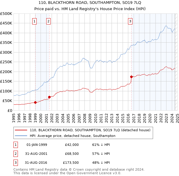 110, BLACKTHORN ROAD, SOUTHAMPTON, SO19 7LQ: Price paid vs HM Land Registry's House Price Index