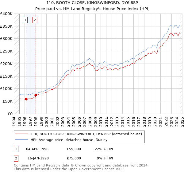 110, BOOTH CLOSE, KINGSWINFORD, DY6 8SP: Price paid vs HM Land Registry's House Price Index