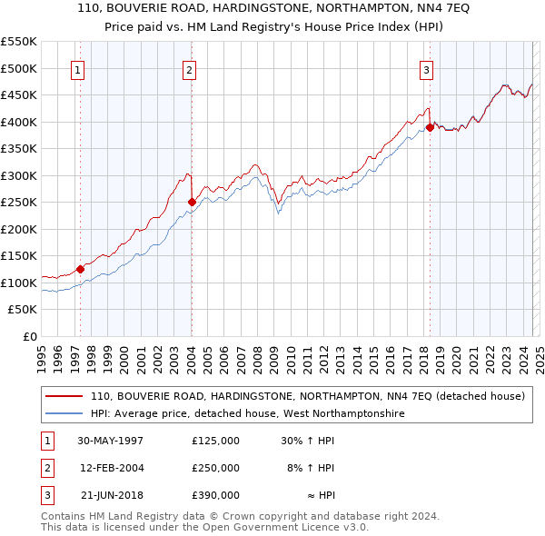 110, BOUVERIE ROAD, HARDINGSTONE, NORTHAMPTON, NN4 7EQ: Price paid vs HM Land Registry's House Price Index