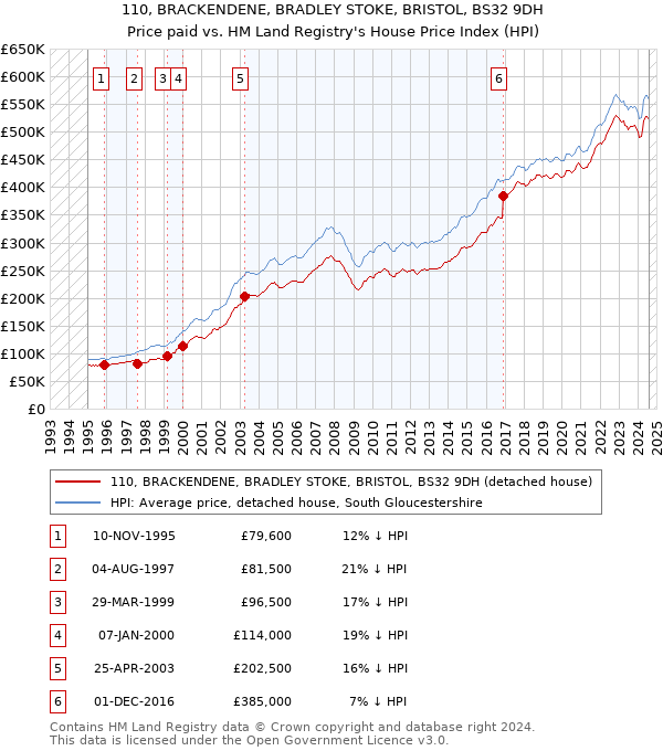 110, BRACKENDENE, BRADLEY STOKE, BRISTOL, BS32 9DH: Price paid vs HM Land Registry's House Price Index