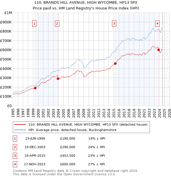 110, BRANDS HILL AVENUE, HIGH WYCOMBE, HP13 5PX: Price paid vs HM Land Registry's House Price Index