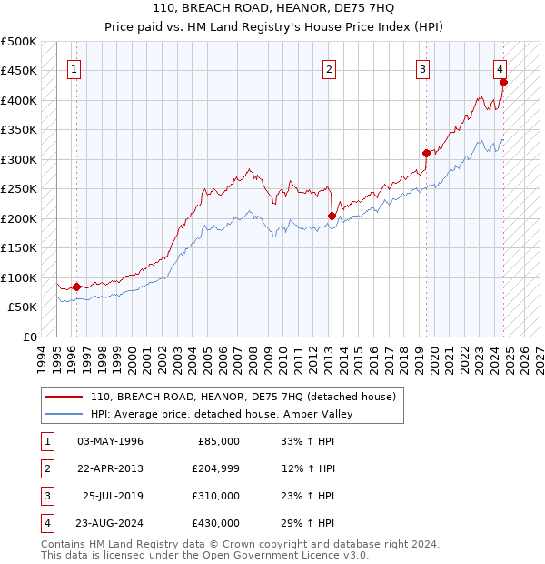 110, BREACH ROAD, HEANOR, DE75 7HQ: Price paid vs HM Land Registry's House Price Index