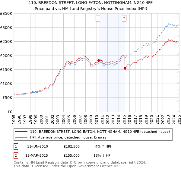 110, BREEDON STREET, LONG EATON, NOTTINGHAM, NG10 4FE: Price paid vs HM Land Registry's House Price Index