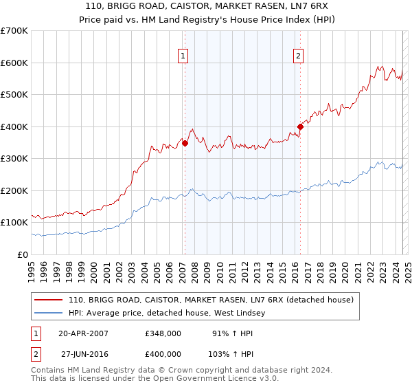 110, BRIGG ROAD, CAISTOR, MARKET RASEN, LN7 6RX: Price paid vs HM Land Registry's House Price Index