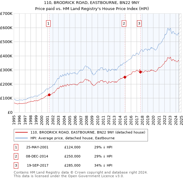 110, BRODRICK ROAD, EASTBOURNE, BN22 9NY: Price paid vs HM Land Registry's House Price Index