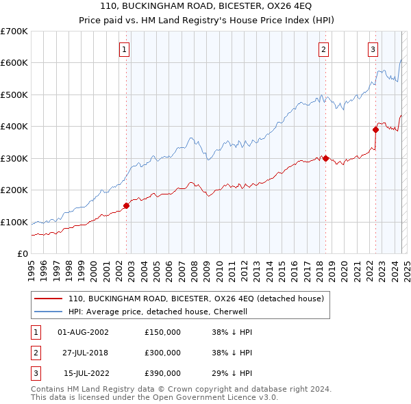 110, BUCKINGHAM ROAD, BICESTER, OX26 4EQ: Price paid vs HM Land Registry's House Price Index