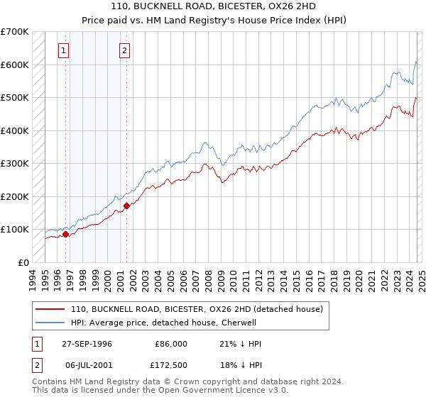 110, BUCKNELL ROAD, BICESTER, OX26 2HD: Price paid vs HM Land Registry's House Price Index