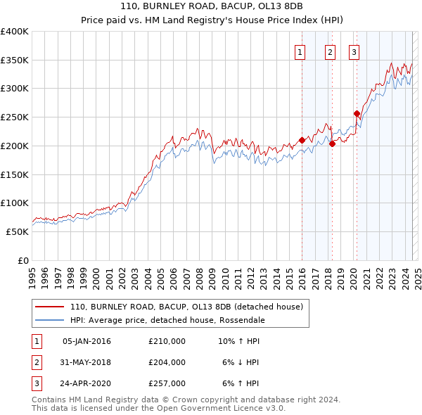 110, BURNLEY ROAD, BACUP, OL13 8DB: Price paid vs HM Land Registry's House Price Index