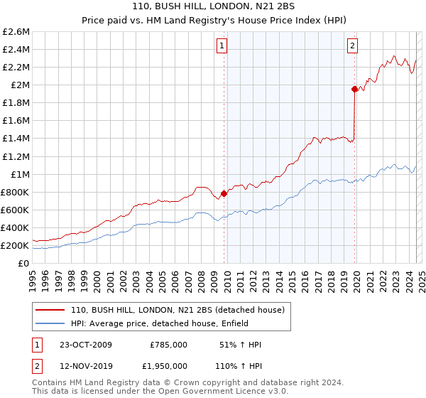 110, BUSH HILL, LONDON, N21 2BS: Price paid vs HM Land Registry's House Price Index