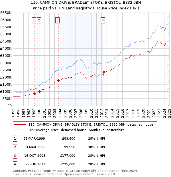 110, CAMPION DRIVE, BRADLEY STOKE, BRISTOL, BS32 0BH: Price paid vs HM Land Registry's House Price Index