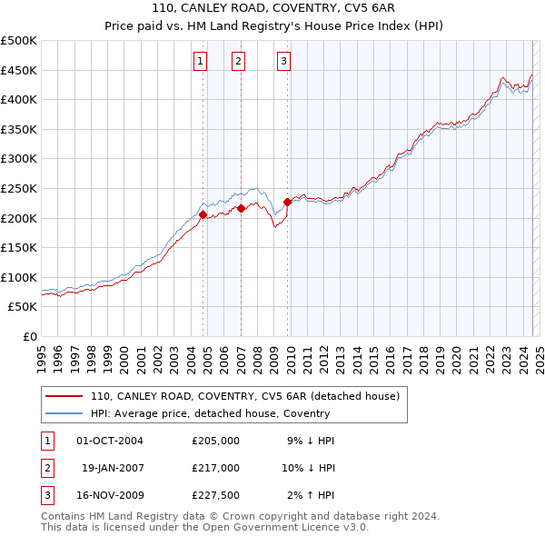 110, CANLEY ROAD, COVENTRY, CV5 6AR: Price paid vs HM Land Registry's House Price Index