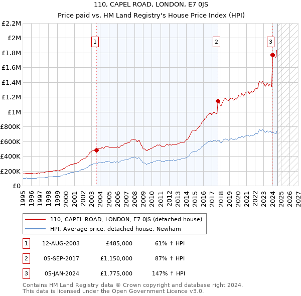 110, CAPEL ROAD, LONDON, E7 0JS: Price paid vs HM Land Registry's House Price Index