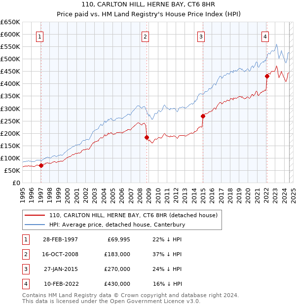 110, CARLTON HILL, HERNE BAY, CT6 8HR: Price paid vs HM Land Registry's House Price Index