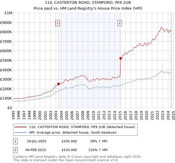 110, CASTERTON ROAD, STAMFORD, PE9 2UB: Price paid vs HM Land Registry's House Price Index