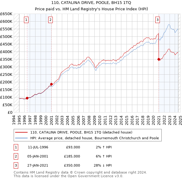 110, CATALINA DRIVE, POOLE, BH15 1TQ: Price paid vs HM Land Registry's House Price Index