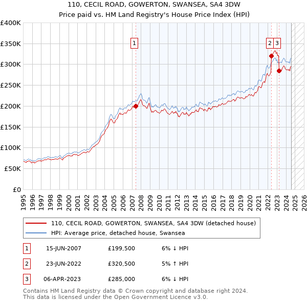 110, CECIL ROAD, GOWERTON, SWANSEA, SA4 3DW: Price paid vs HM Land Registry's House Price Index