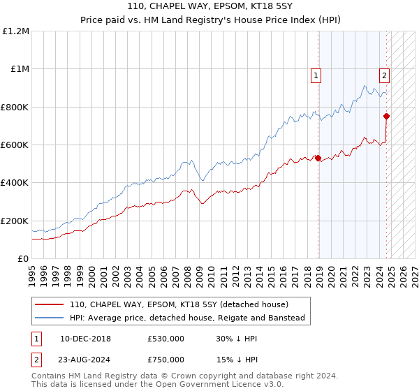 110, CHAPEL WAY, EPSOM, KT18 5SY: Price paid vs HM Land Registry's House Price Index