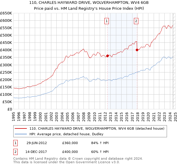 110, CHARLES HAYWARD DRIVE, WOLVERHAMPTON, WV4 6GB: Price paid vs HM Land Registry's House Price Index