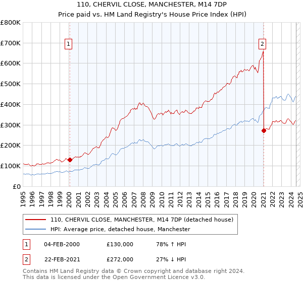 110, CHERVIL CLOSE, MANCHESTER, M14 7DP: Price paid vs HM Land Registry's House Price Index