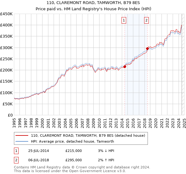 110, CLAREMONT ROAD, TAMWORTH, B79 8ES: Price paid vs HM Land Registry's House Price Index