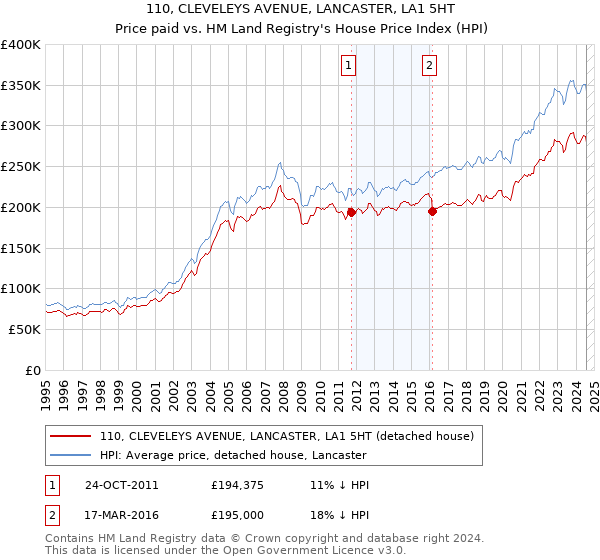 110, CLEVELEYS AVENUE, LANCASTER, LA1 5HT: Price paid vs HM Land Registry's House Price Index