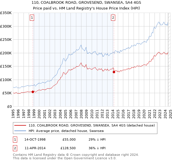 110, COALBROOK ROAD, GROVESEND, SWANSEA, SA4 4GS: Price paid vs HM Land Registry's House Price Index