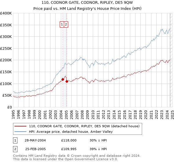 110, CODNOR GATE, CODNOR, RIPLEY, DE5 9QW: Price paid vs HM Land Registry's House Price Index