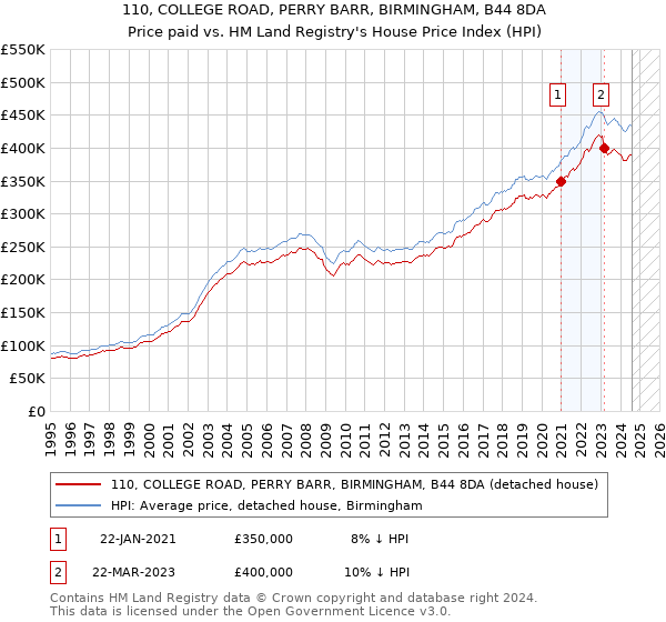 110, COLLEGE ROAD, PERRY BARR, BIRMINGHAM, B44 8DA: Price paid vs HM Land Registry's House Price Index