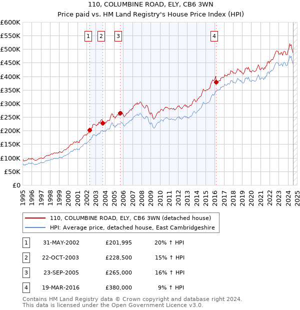 110, COLUMBINE ROAD, ELY, CB6 3WN: Price paid vs HM Land Registry's House Price Index