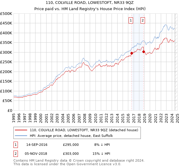 110, COLVILLE ROAD, LOWESTOFT, NR33 9QZ: Price paid vs HM Land Registry's House Price Index