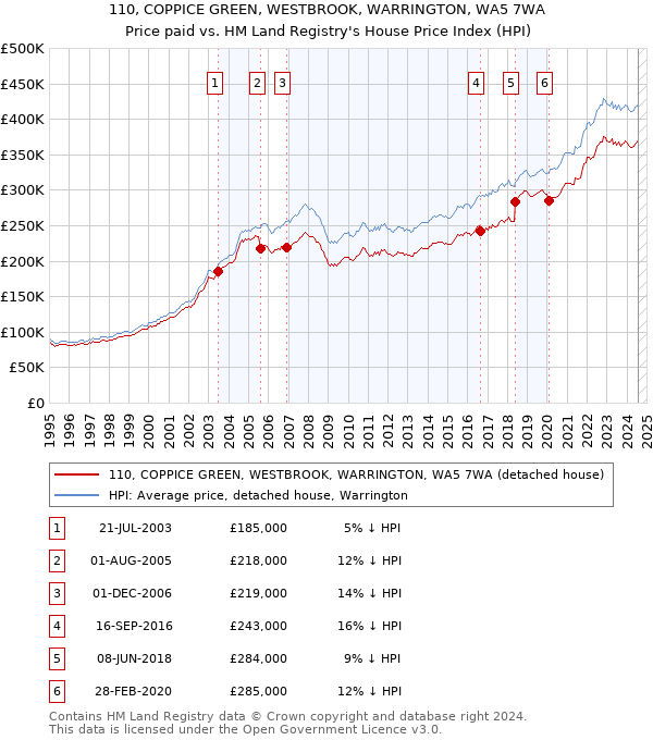 110, COPPICE GREEN, WESTBROOK, WARRINGTON, WA5 7WA: Price paid vs HM Land Registry's House Price Index