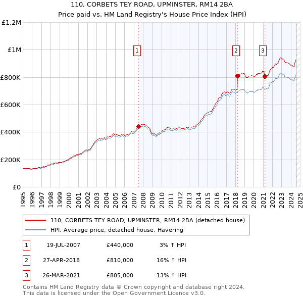 110, CORBETS TEY ROAD, UPMINSTER, RM14 2BA: Price paid vs HM Land Registry's House Price Index