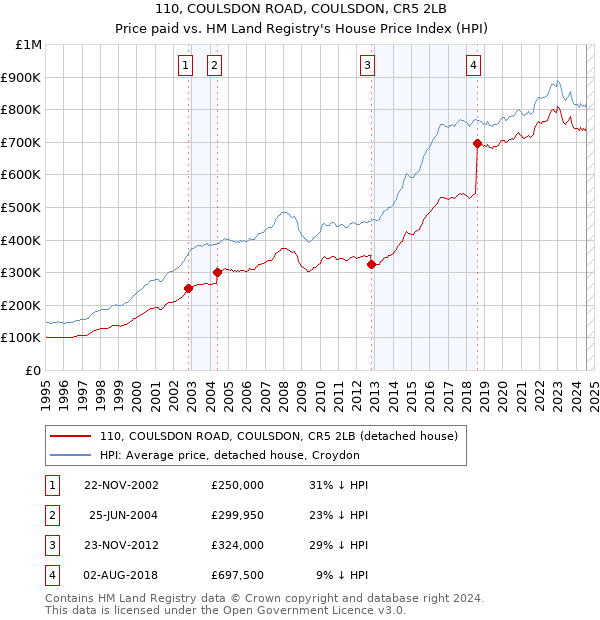 110, COULSDON ROAD, COULSDON, CR5 2LB: Price paid vs HM Land Registry's House Price Index