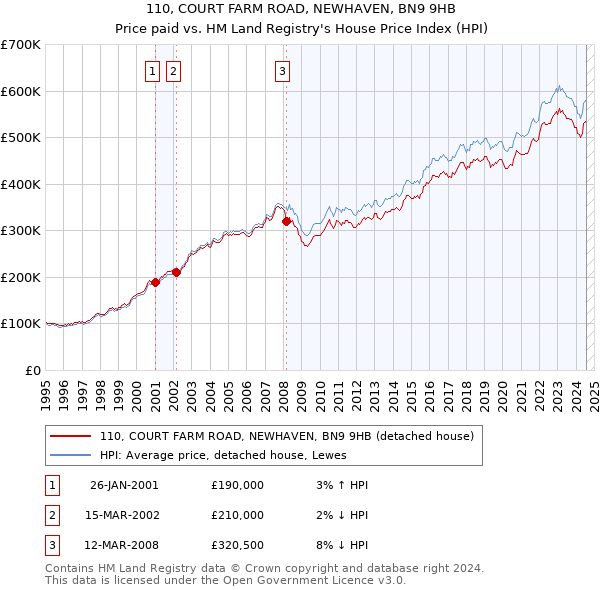 110, COURT FARM ROAD, NEWHAVEN, BN9 9HB: Price paid vs HM Land Registry's House Price Index