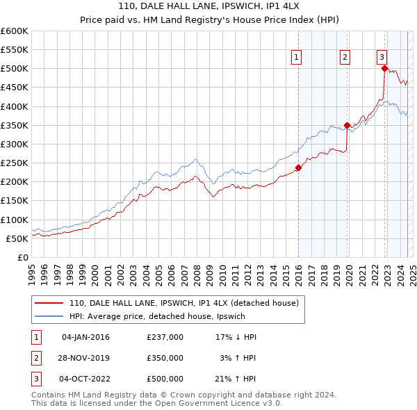 110, DALE HALL LANE, IPSWICH, IP1 4LX: Price paid vs HM Land Registry's House Price Index