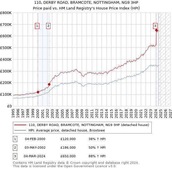 110, DERBY ROAD, BRAMCOTE, NOTTINGHAM, NG9 3HP: Price paid vs HM Land Registry's House Price Index