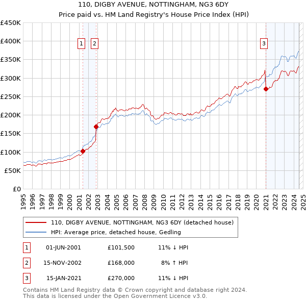 110, DIGBY AVENUE, NOTTINGHAM, NG3 6DY: Price paid vs HM Land Registry's House Price Index