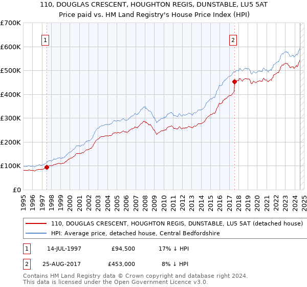 110, DOUGLAS CRESCENT, HOUGHTON REGIS, DUNSTABLE, LU5 5AT: Price paid vs HM Land Registry's House Price Index